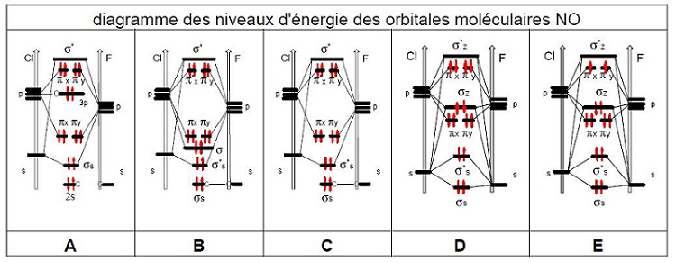 Diagramme d\'orbitale molculaire 