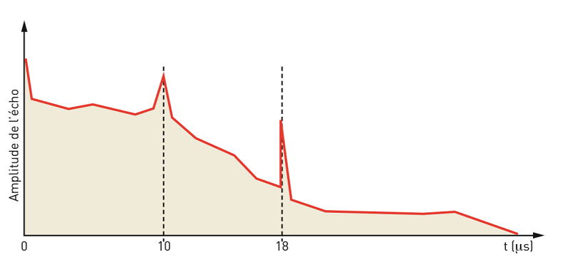 Dtermination de la distance par chographie