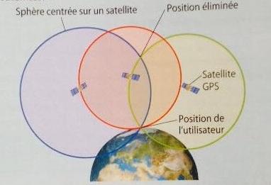 GPS et retard d\'une onde