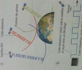 GPS et retard d\'une onde