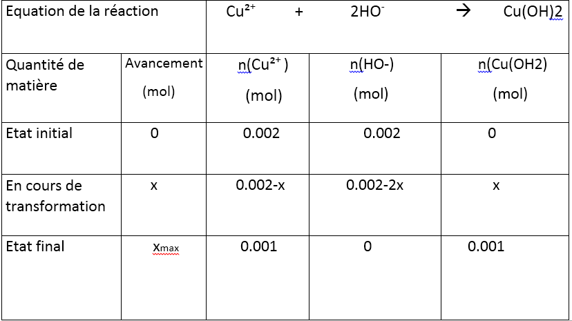 Tableau d\'avancement