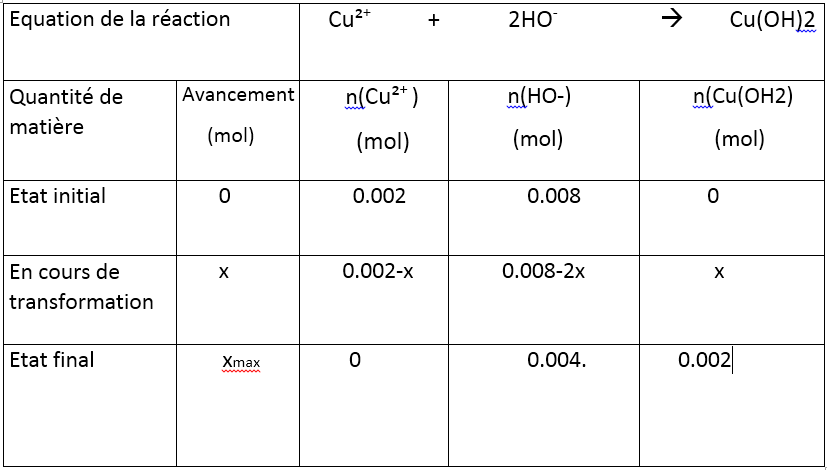 Tableau d\'avancement