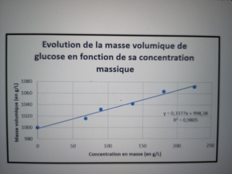 Dosage d\'une solution Pharmaceutique