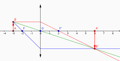Calculer la position d\'une image (vergence et lentilles)