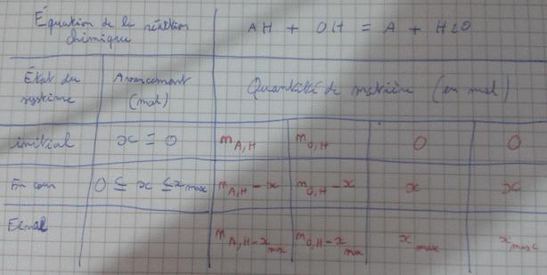 Raction entre acide et les ions hydroxyde.