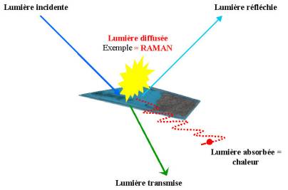 Synthses additive et soustractive