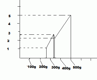 Relation entre la masse et le poids 