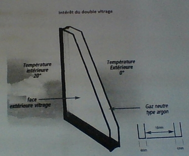 Intrt du double vitrage