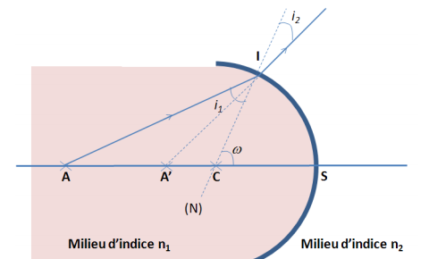 Dioptre sphrique