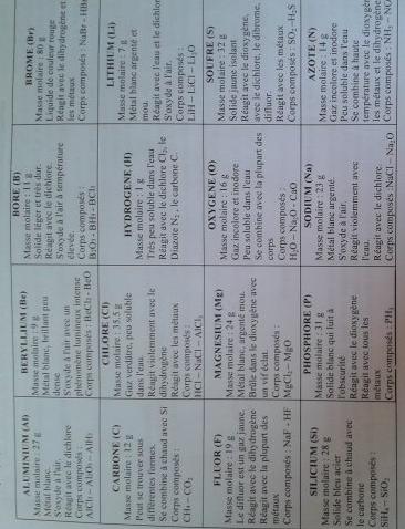 Classification priodique