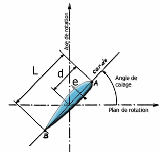 Gomtrie d\'une hlice