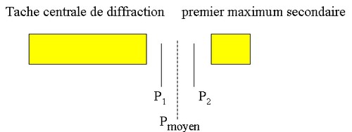 Diffraction