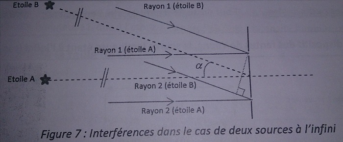 Mesure de la taille de G2 par interfromtrie