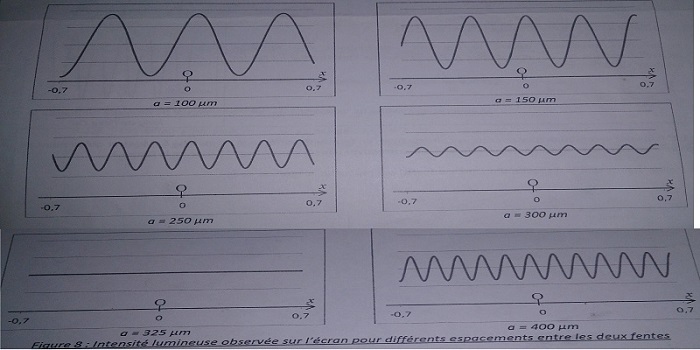 Mesure de la taille de G2 par interfromtrie