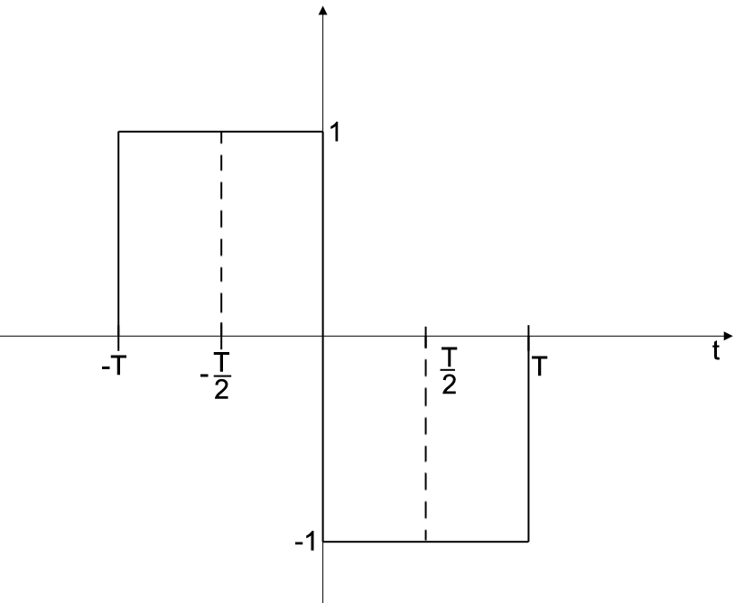 Convolutions