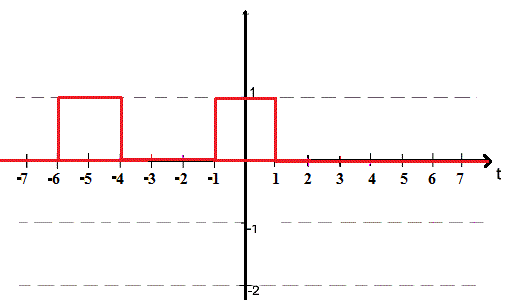Convolutions