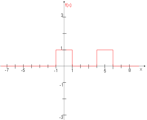Convolutions