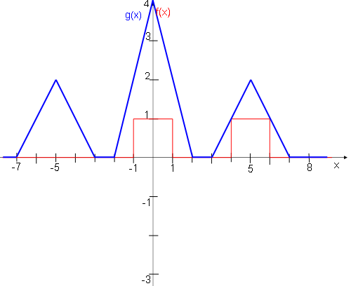 Convolutions
