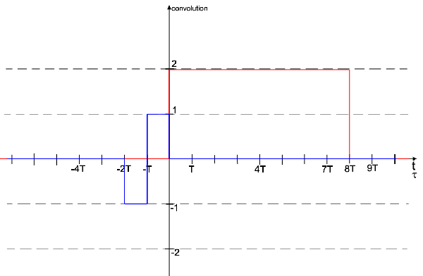 Convolutions