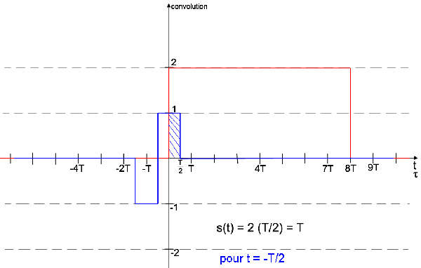 Convolutions