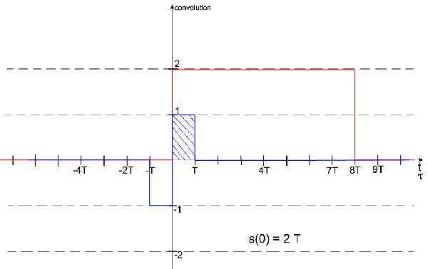 Convolutions