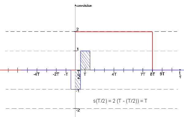 Convolutions
