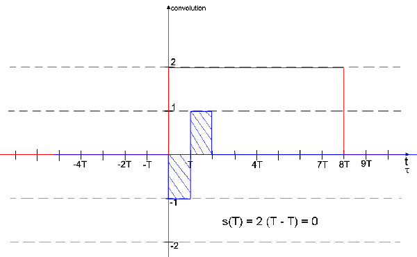 Convolutions