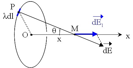 Force et Champ Electrostatique
