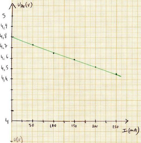 Trac d\'une caractristique intensit-tension.