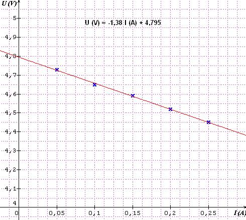 Trac d\'une caractristique intensit-tension.