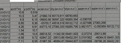 Etude mouvement circulaire
