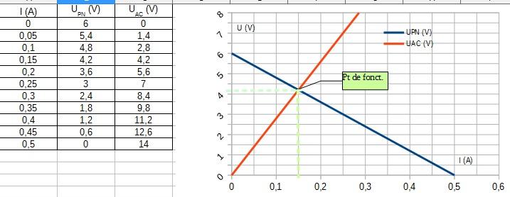 Etude graphique du point de fonctionnement d\'un circuit.