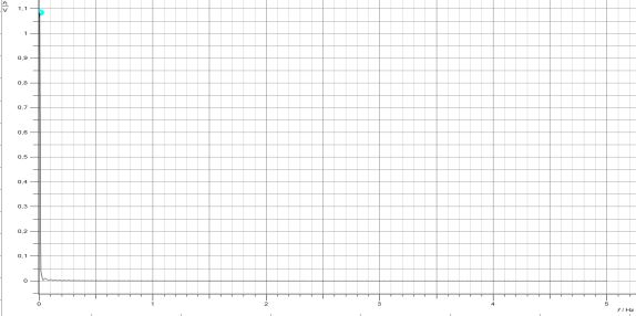 Analyse d\'un spectre de Fourier