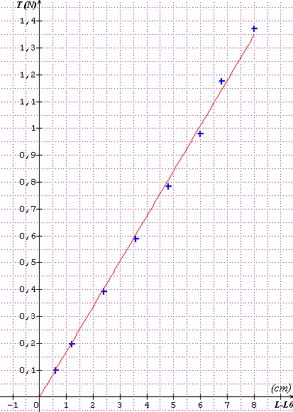 exploitation du graphique
