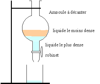 Extraction de la cafine 