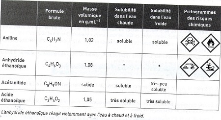 Synthse de l\'acetanilide 
