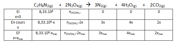 Avancement d\'une raction chimique