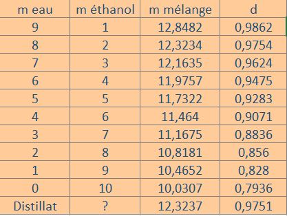 Dterminer titre molaire en thanol