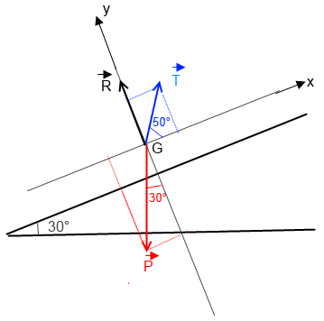bilan et calcul des forces