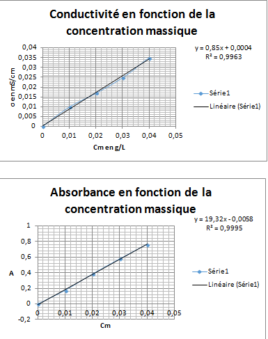 dosage par etalonnage
