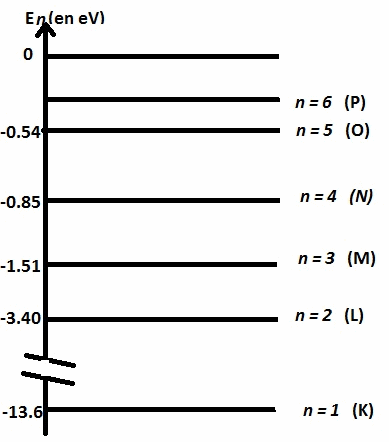 Diagramme des niveaux d\'nergie