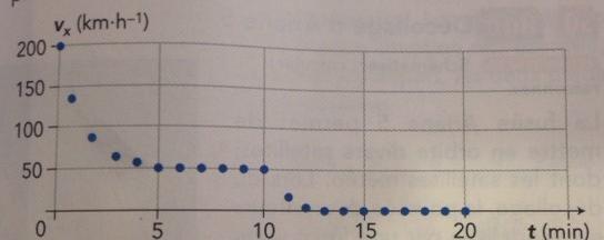 Calculer une acceleration (terminale s)