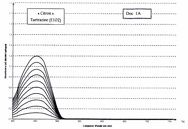 Chimie organique et analyse