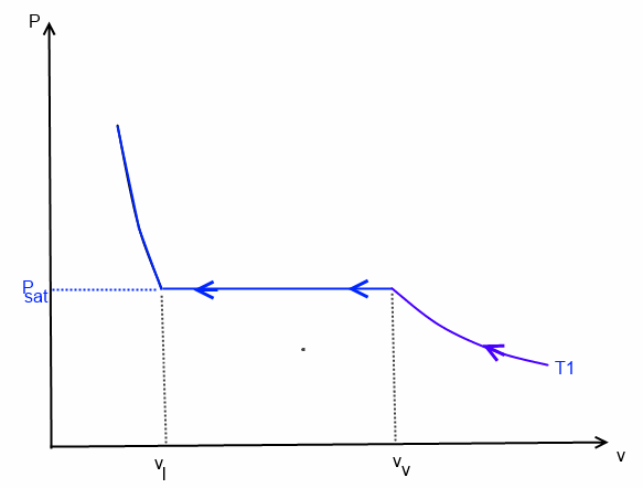 Thermodynamique et le mercure.