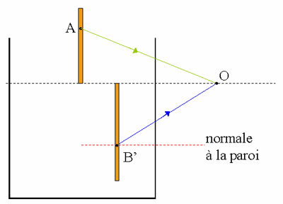 Rfraction et disperton