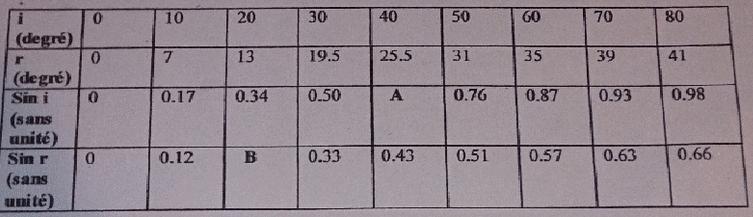 exercice physique-chimie.