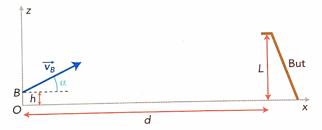 Equations horaires du mouvement