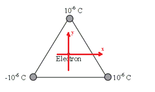 Force appliqu sur un lectron.  