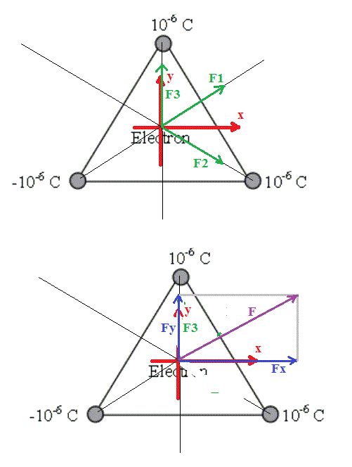 Force appliqu sur un lectron.  