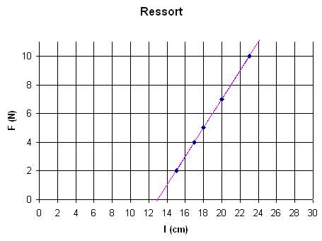 Longueur du ressort  vide